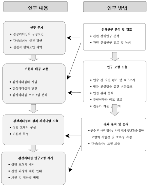 감성리더십 연구내용과 방법