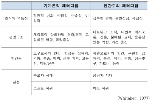 조직 패러다임의 변화