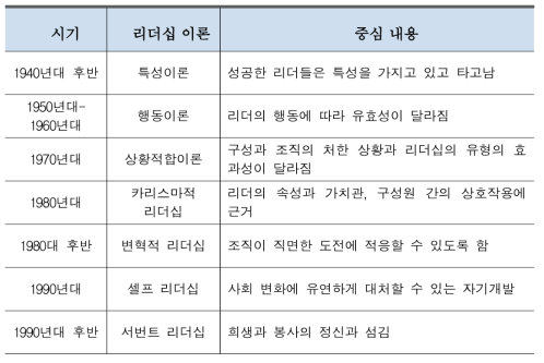 리더십의 발전과정