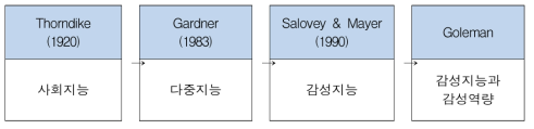 감성지능의 변천과정