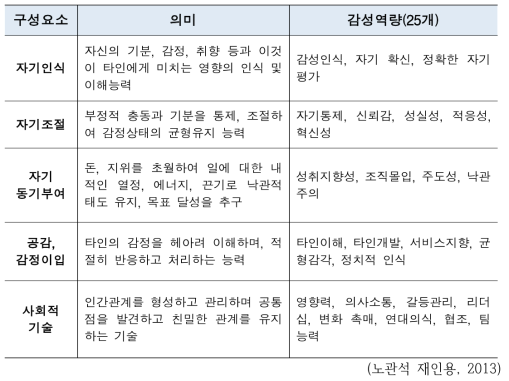 Goleman(1998)의 감성지능 구성요소와 역량