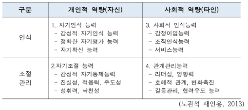 Goleman(2002)의 감성지능 구성요소와 역량