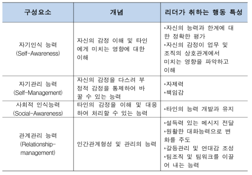 감성리더십의 구성요소