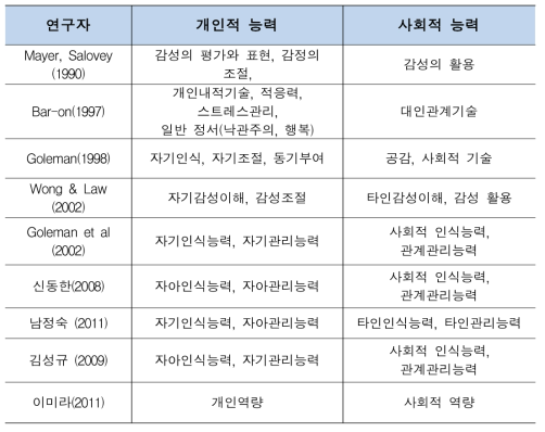 감성역량 구성요인