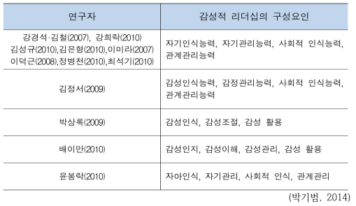 감성적 리더십의 구성 요인에 관한 국내 선행 연구