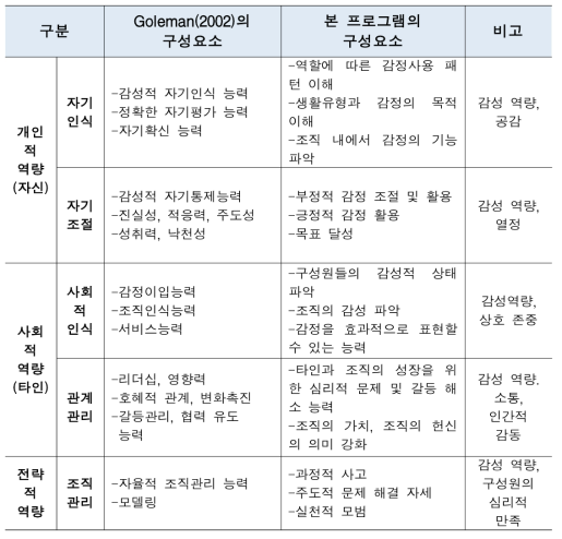 Goleman(2002)과 본 프로그램의 감성리더십 구성요소 비교