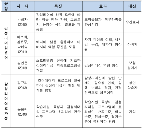 감성리더십 훈련 및 효과성 규명을 위한 연구