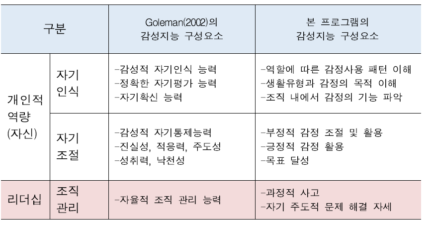 감성리더십 프로그램 내용 비교