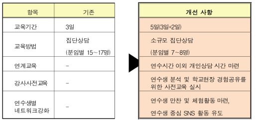 연수과정의 개선점