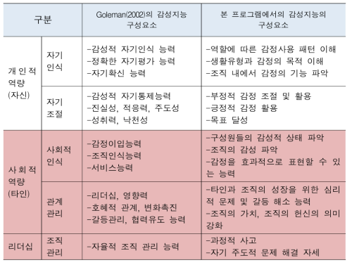 1기 감성리더십 연수 구성 요소