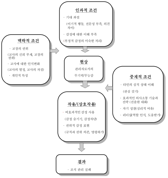 감성리더십 관련 경험의 범주분석 모형