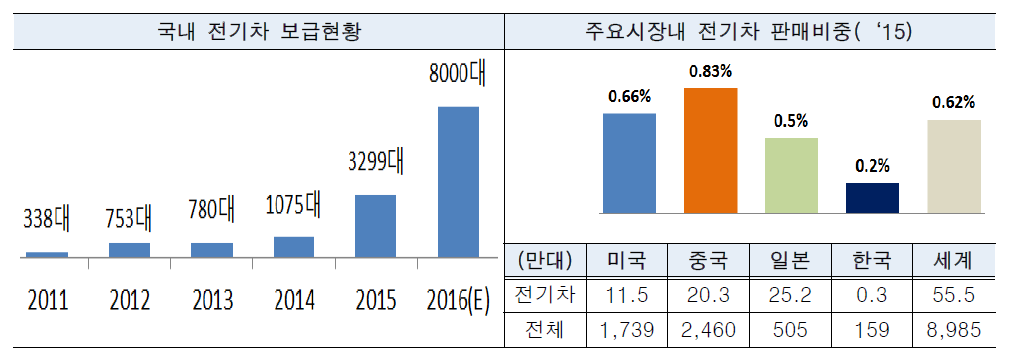 국내 전기차 보급현황 및 주요시장내 전기차 판매비중