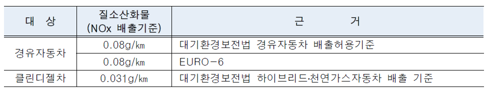 친환경자동차법에 따른 클린디젤자동차의 배출기준