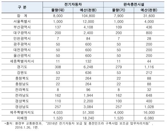 2016년 전기자동차 보급 및 충전인프라 구축사업 예산