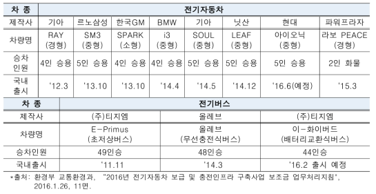 2016년 전기자동차 보급대상 차종(안)