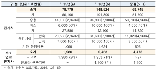 2016년 친환경차 보급 예산현황