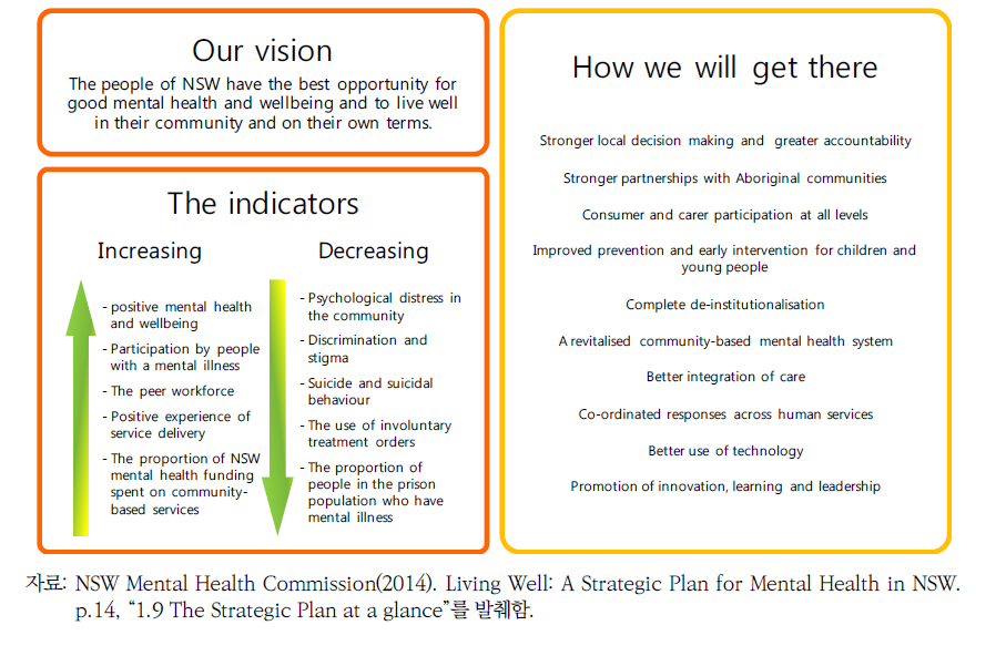 Living Well: A Strategic Plan for Mental Health in NSW 2014~2024의 개요