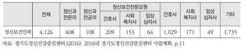 경기도 정신보건인력 현황(2015.12월 말 기준)
