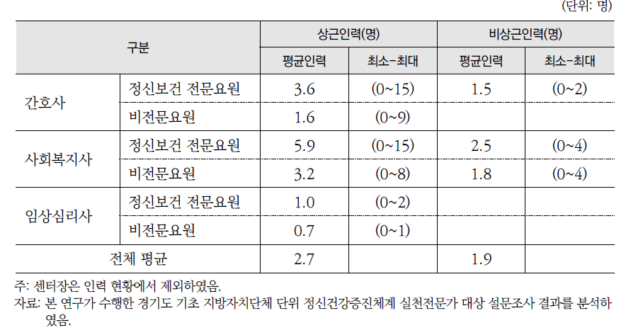 기관당 평균 인력 현황(2016. 6. 1. 기준)