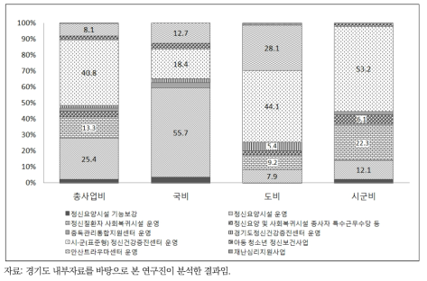 경기도 정신건강증진사업 사업별 예산 비중(2016년)