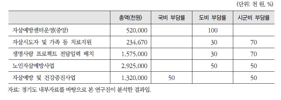경기도 자살예방사업 예산 구성(2016년 본예산)