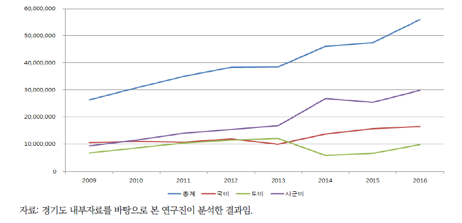 경기도 정신보건사업 예산 총액 추이(2009~2016년)