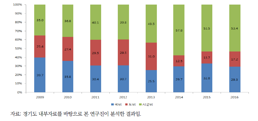 경기도 정신보건사업 예산 비중 추이(2009~2016년)