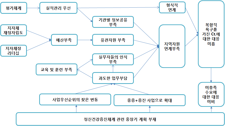 ‘복합적 욕구를 가진 클라이언트에 대한 대응 미흡’ 문제의 연결고리