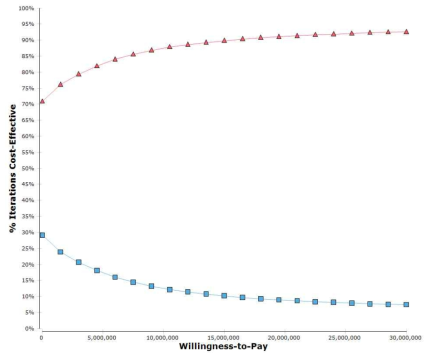 2014년 시점 B형간염 주산기감 예방사업 비용-효과 분석 모형의 비용-효과 수용 곡선 – 시나리오 2