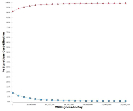 2014년 시점 B형간염 주산기감 예방사업 비용-효과 분석 모형의 비용-효과 수용 곡선 – 시나리오 3
