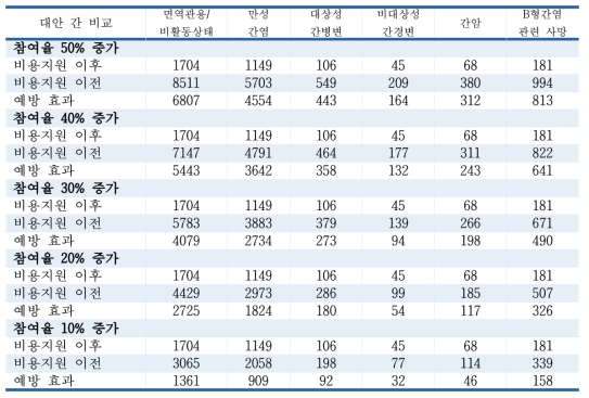 2002년 신생아군의 평생 동안 B형간염 관련 질병 발생건수 (단위: 명)
