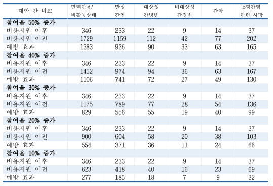 2002년 신생아 군의 평생 동안 B형간염 관련 질병 발생건수 (단위: 10만명)