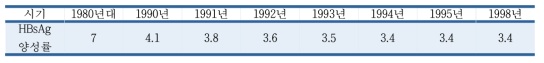 임산부의 시기별 HBsAg 양성률 (12개 병원 대상 조사) (단위: %)
