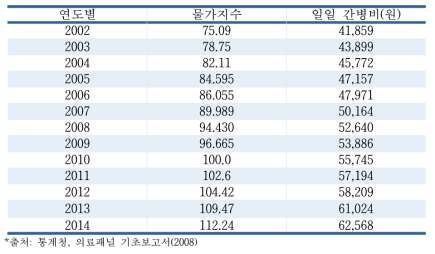 간병도우미료 물가지수 및 입원 시 일일 간병비용 (2010=100)