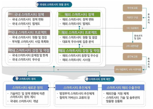 연구 프로세스