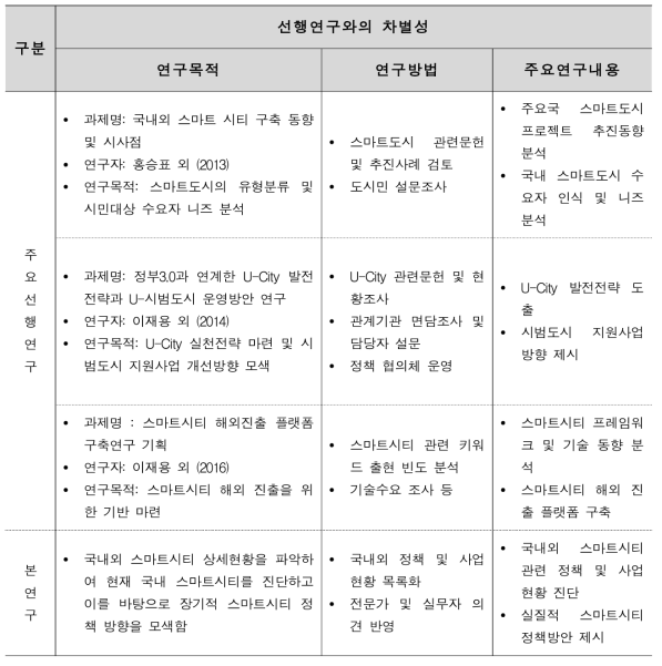 선행연구와의 차별성