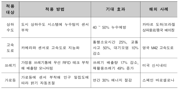 해외 스마트도시 적용 사례