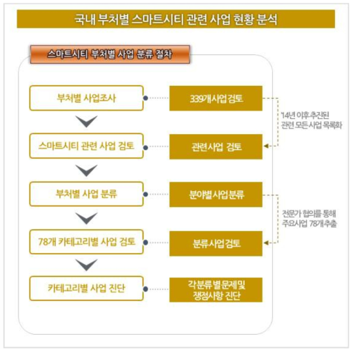 현황 분석 과정