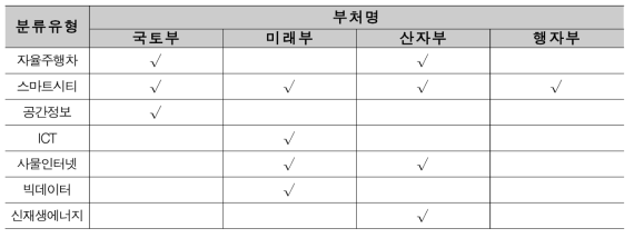 스마트시티 관련 주요 사업 분야