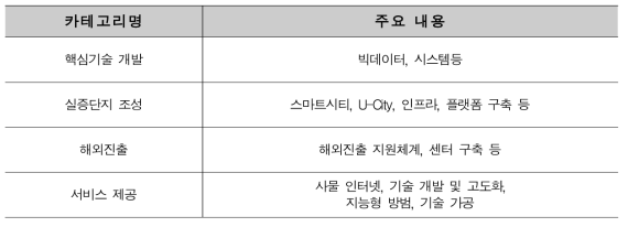 스마트시티 관련 주요 사업 카테고리별 분류