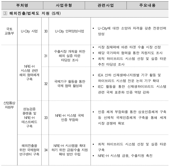 스마트시티 해외진출/법제도 지원 사업 분류