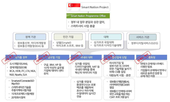 싱가포르의 스마트네이션 프로젝트 체계