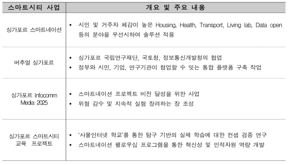 싱가포르 주요 스마트시티 사업