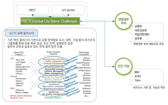 미국 GCTC 프로젝트 개념도