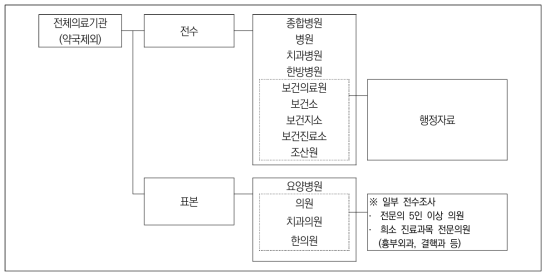 2016년 기준 조사대상 의료기관 유형