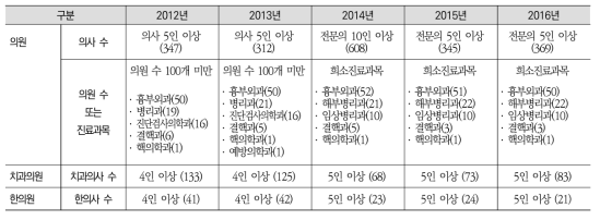 연도별 의원급 의료기관의 전수조사 기준(2012년-2016년)