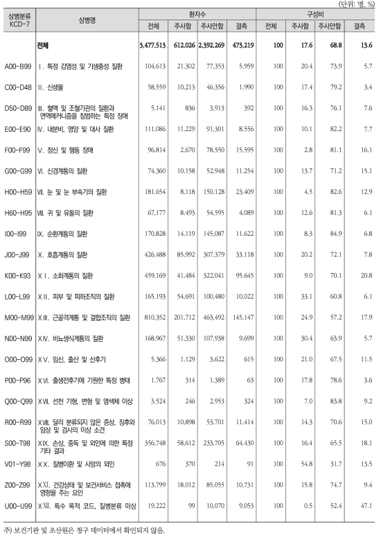 상병별 원내주사 외래환자 수