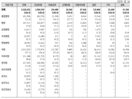 의료기관종별 ‧ 진료비 지불방법별 외래환자 수