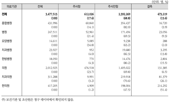 의료기관종별 원내주사 외래환자 수