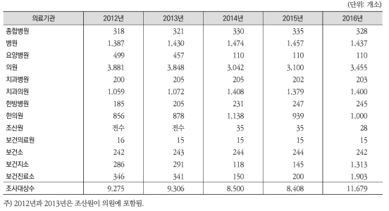 연도별 의료기관종별 표본추출 기관 수(2012년-2016년)